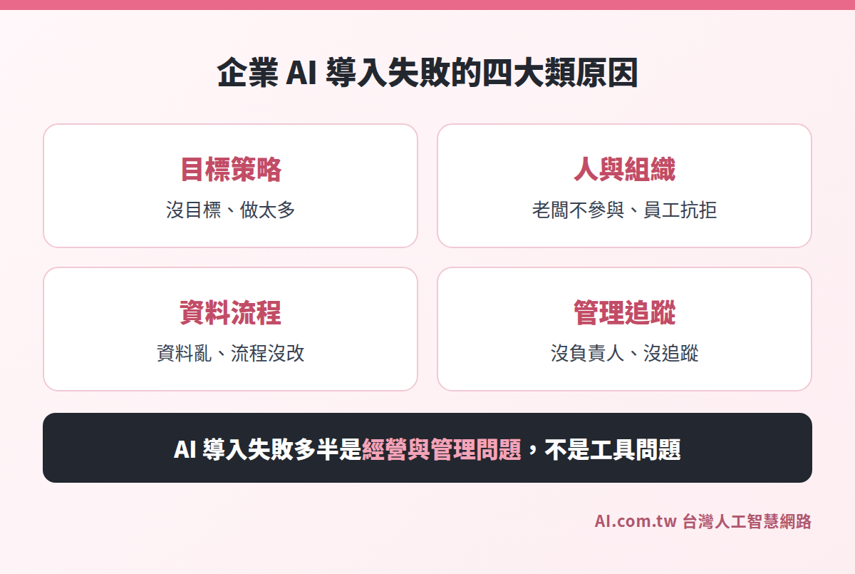 企業 AI 導入失敗的四大類原因：目標、人員、資料、管理