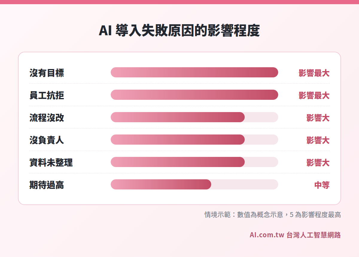 各項 AI 導入失敗原因的影響程度長條圖