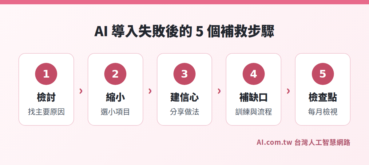 AI 導入失敗後重新啟動的 5 個步驟流程圖