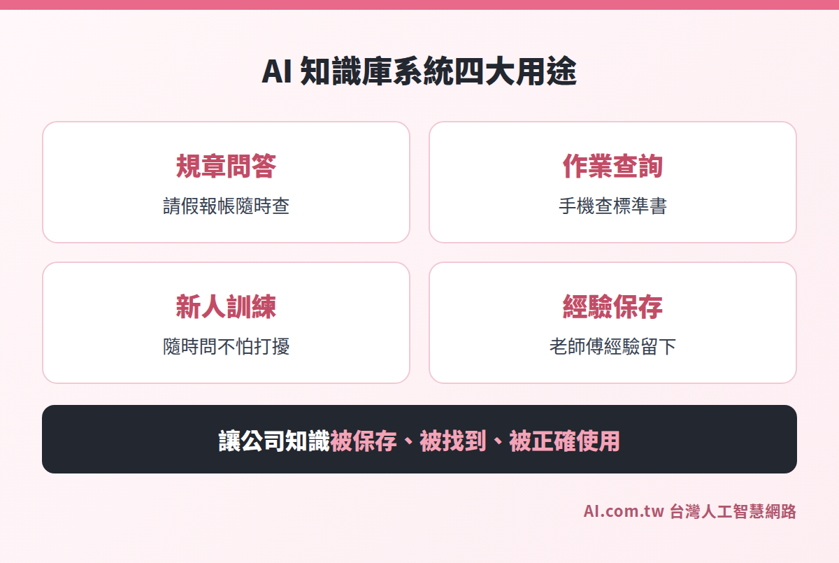 AI 知識庫系統四大用途：規章問答、作業查詢、新人訓練、經驗保存