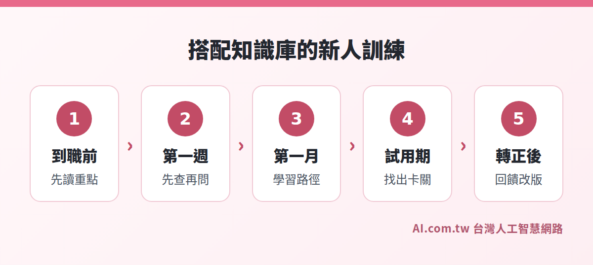 AI 知識庫搭配新人訓練的五個階段