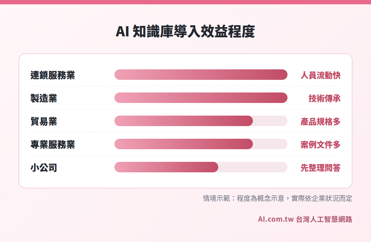 不同企業類型的 AI 知識庫導入效益長條圖