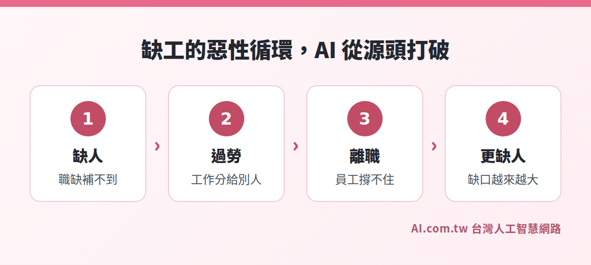 缺工的惡性循環：缺人、過勞、離職、更缺人