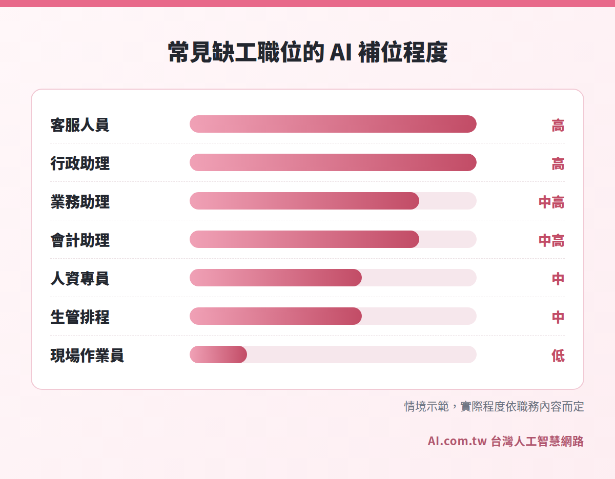 常見缺工職位的 AI 補位程度長條圖