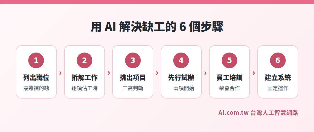 用 AI 解決缺工的 6 個步驟流程圖