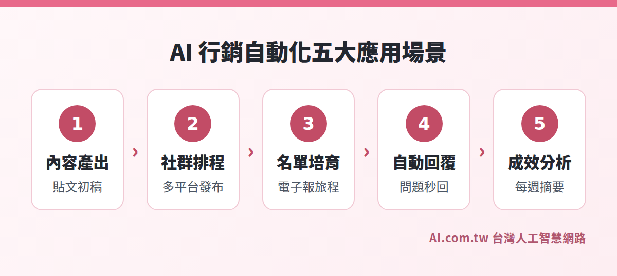 AI 行銷自動化的五大應用場景
