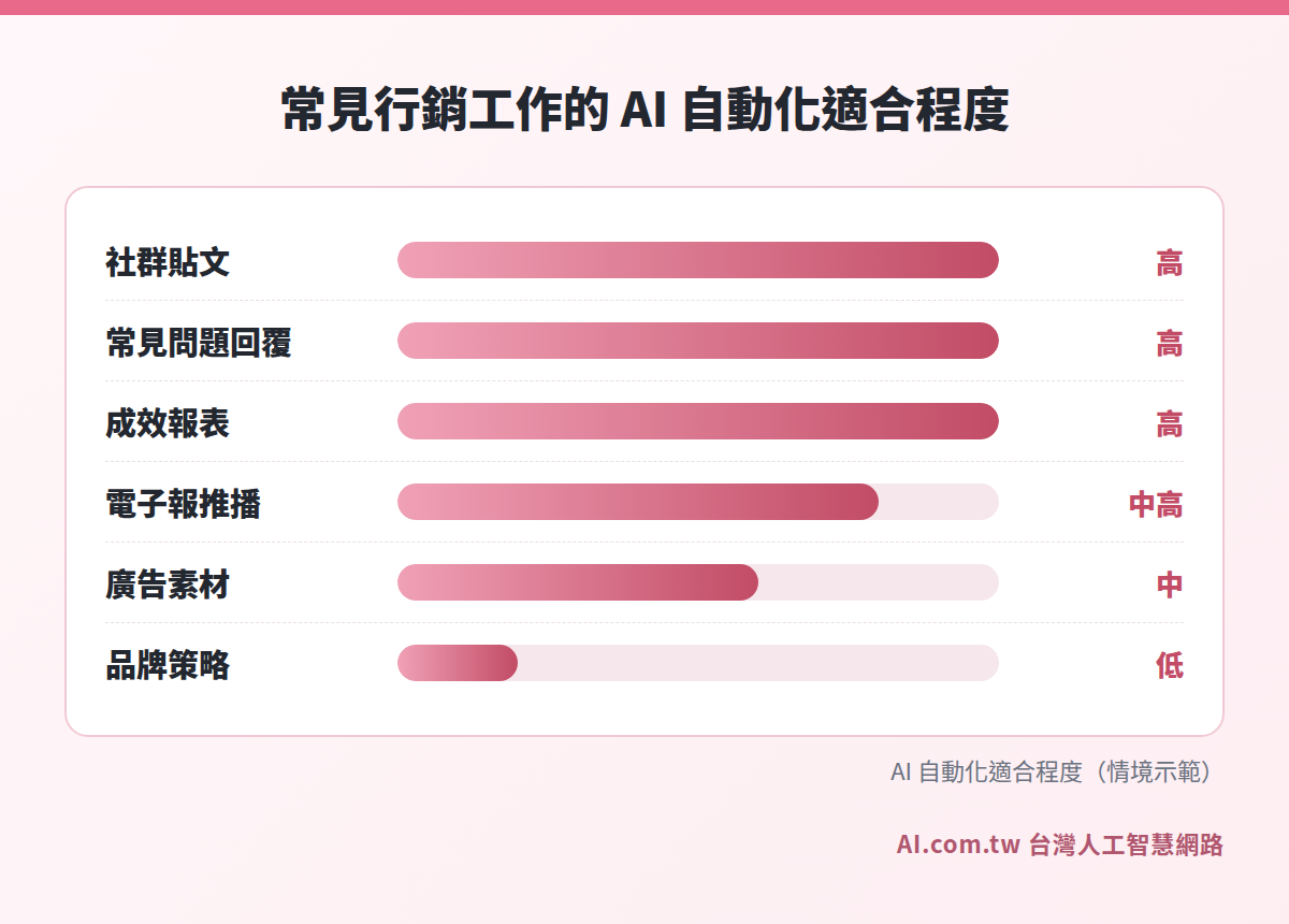 各類行銷工作的 AI 自動化適合程度長條圖