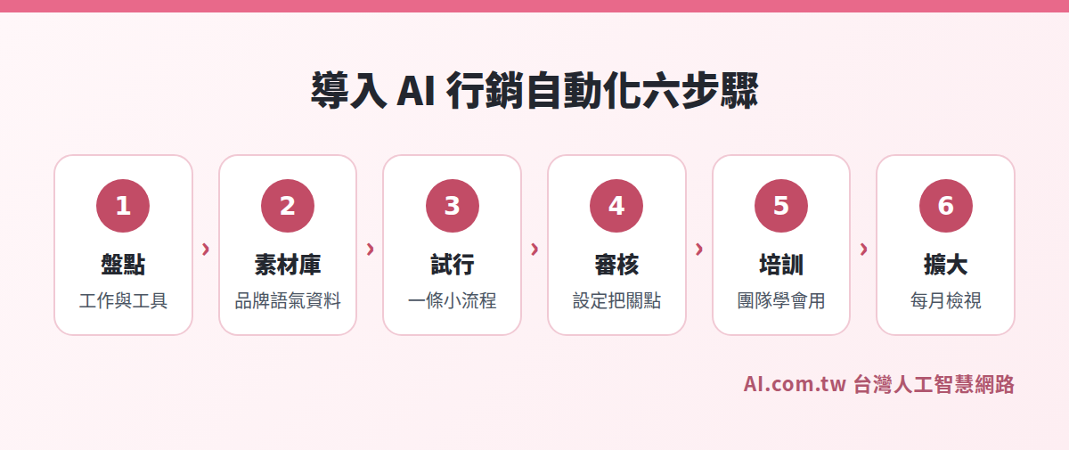 導入 AI 行銷自動化的六個步驟流程圖
