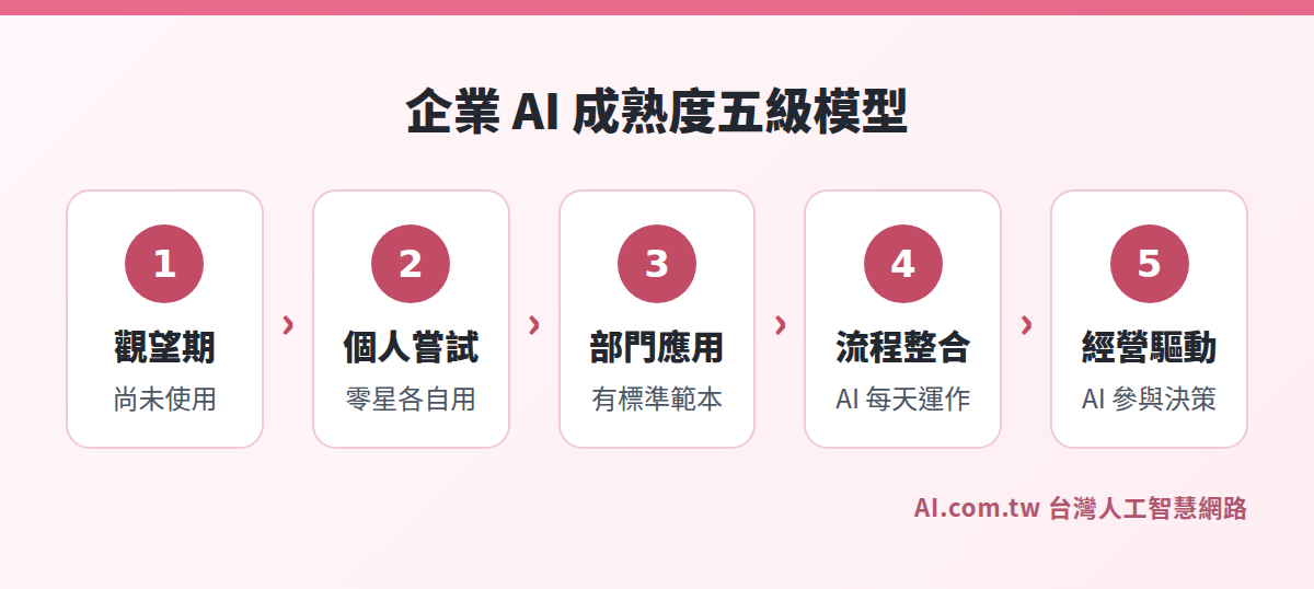 企業 AI 成熟度五級模型：觀望、個人嘗試、部門應用、流程整合、經營驅動