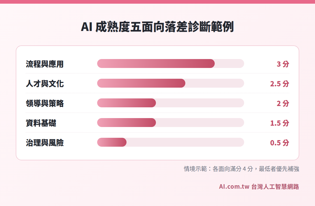 某企業五個面向的 AI 成熟度分數長條圖