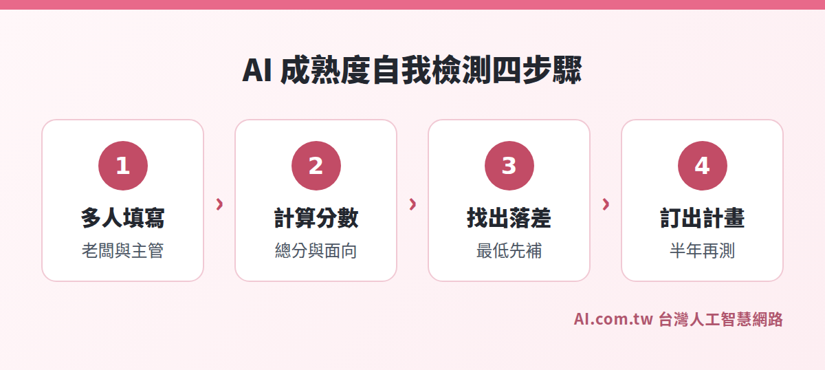 AI 成熟度自我檢測四步驟流程圖