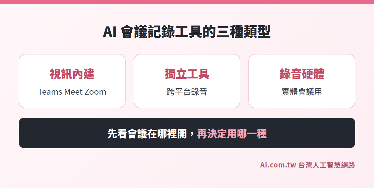 AI 會議記錄工具的三種類型：視訊內建、獨立工具、錄音硬體