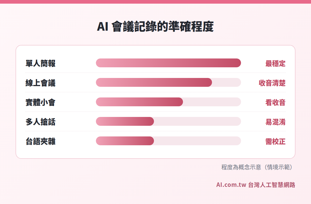 不同會議情境下 AI 會議記錄的準確程度長條圖