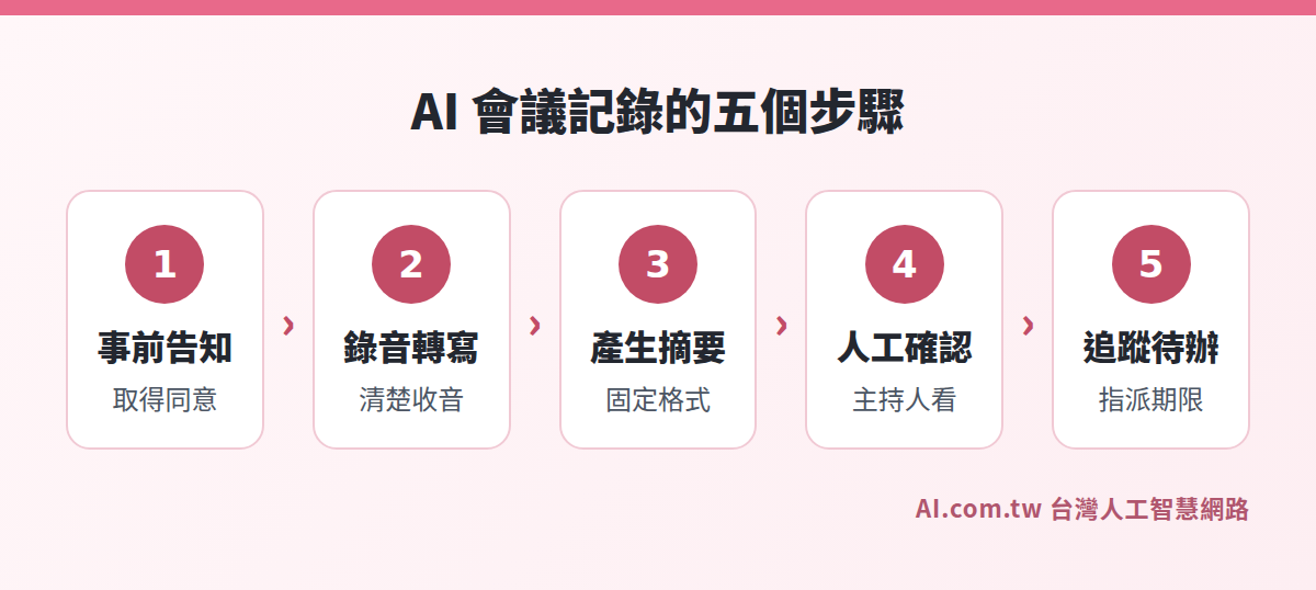 AI 會議記錄的五個步驟：事前告知、錄音轉寫、產生摘要、人工確認、追蹤待辦