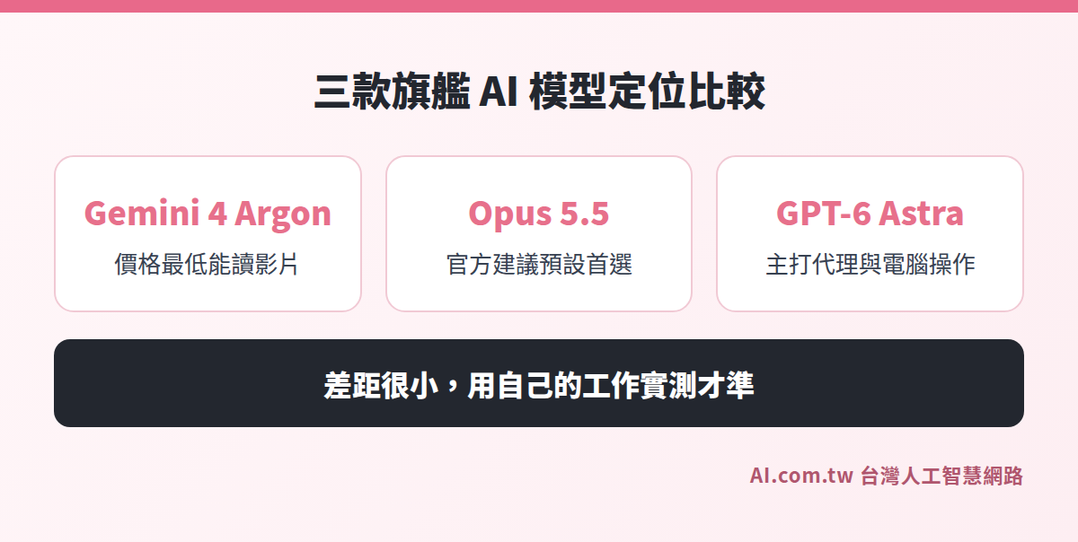 Gemini 4 Argon、Claude Opus 5.5、GPT-6 Astra 三款旗艦 AI 模型定位比較