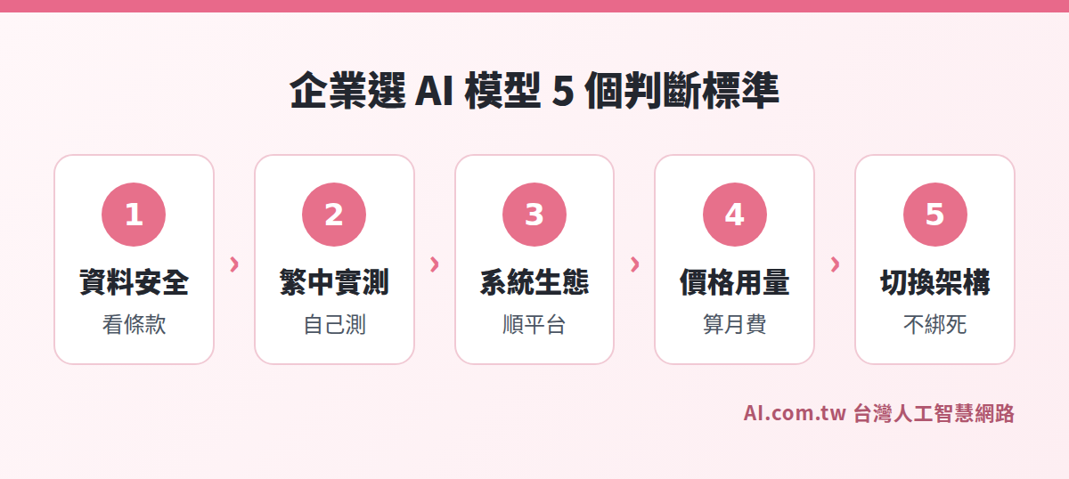企業選 AI 模型的 5 個判斷標準