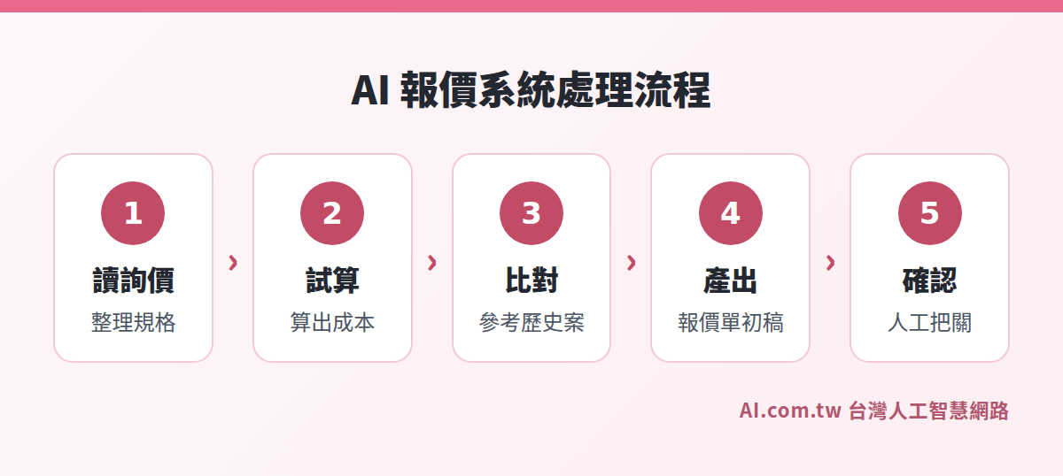AI 報價系統流程：讀取詢價、試算成本、比對歷史、產出初稿