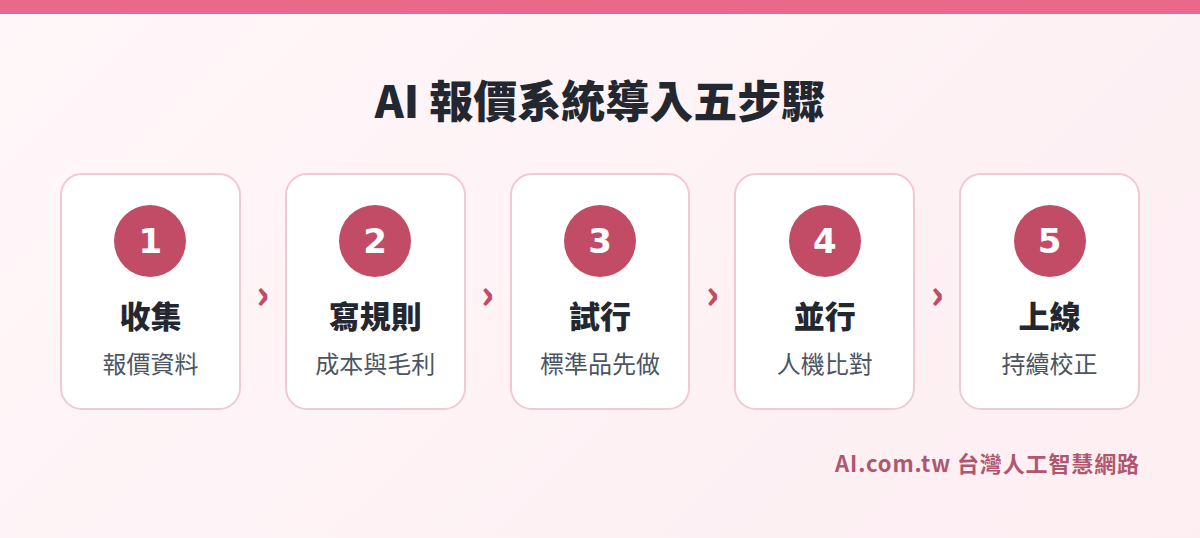 AI 報價系統導入五步驟