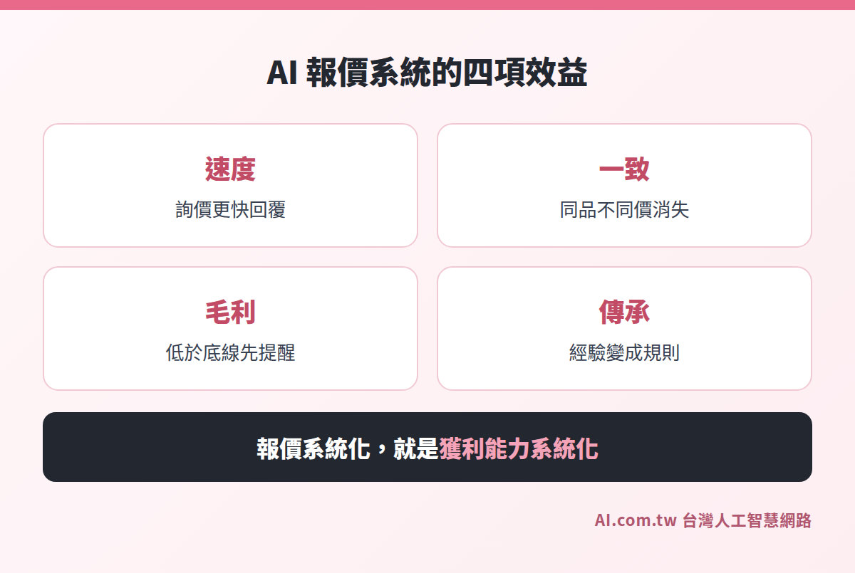 AI 報價系統效益卡片：速度、一致、毛利、傳承
