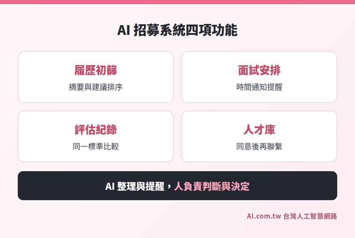 AI 招募系統四項功能:履歷初篩、面試安排、評估紀錄、人才庫