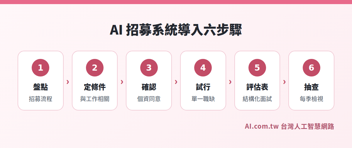 AI 招募系統導入六步驟