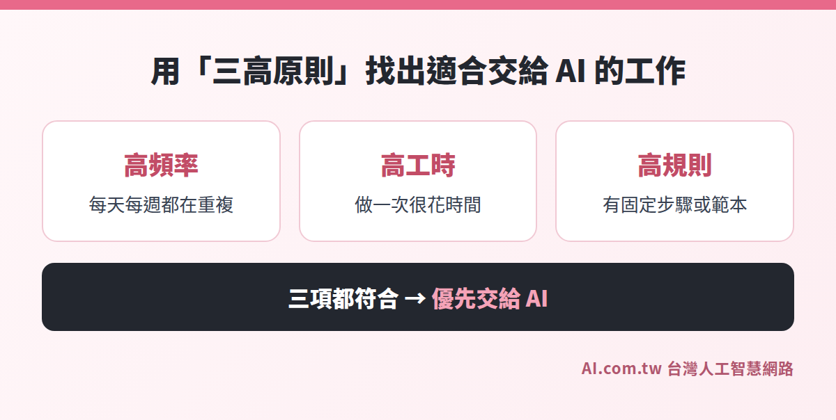 三高原則：高頻率、高工時、高規則的工作優先交給 AI