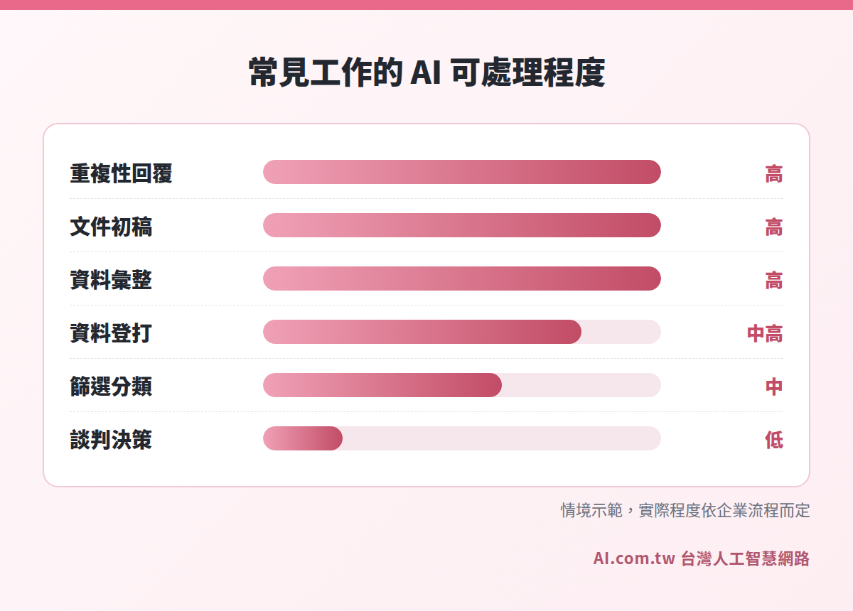 常見工作的 AI 可處理程度長條圖