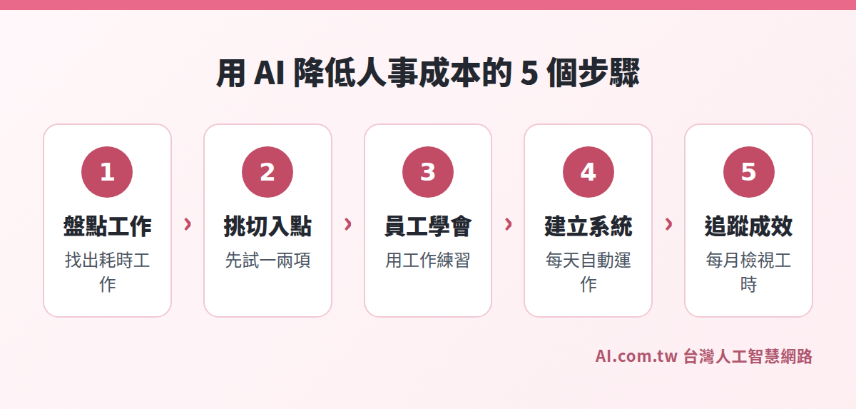 用 AI 降低人事成本的 5 個步驟流程圖