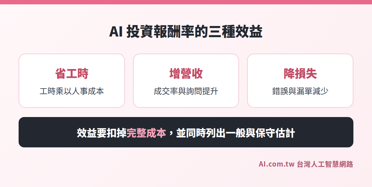 AI 投資報酬率的三種效益：省工時、增營收、降損失