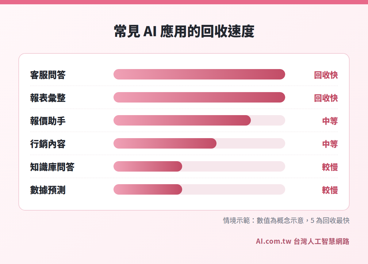常見 AI 應用的回收速度長條圖