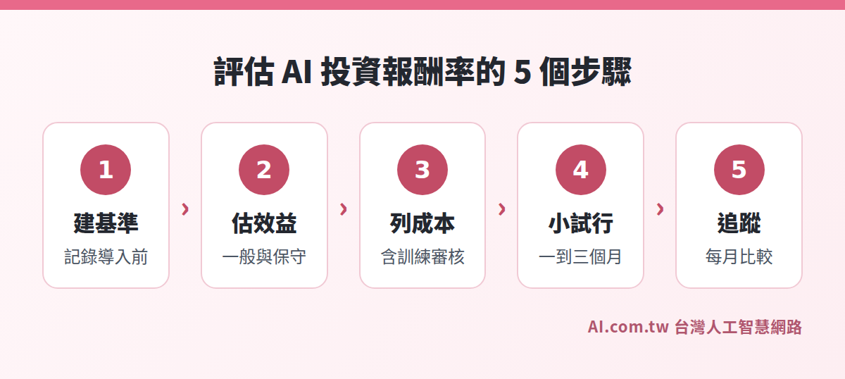 評估 AI 投資報酬率的 5 個步驟流程圖