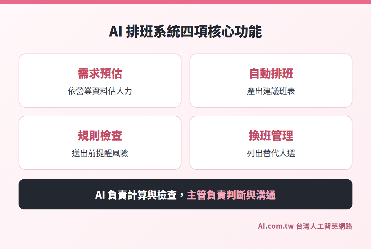 AI 排班系統四項功能：需求預估、自動排班、法規檢查、換班管理