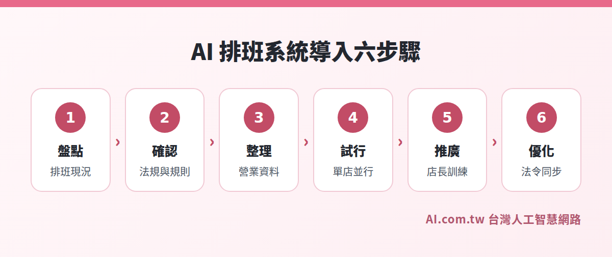 AI 排班系統導入六步驟