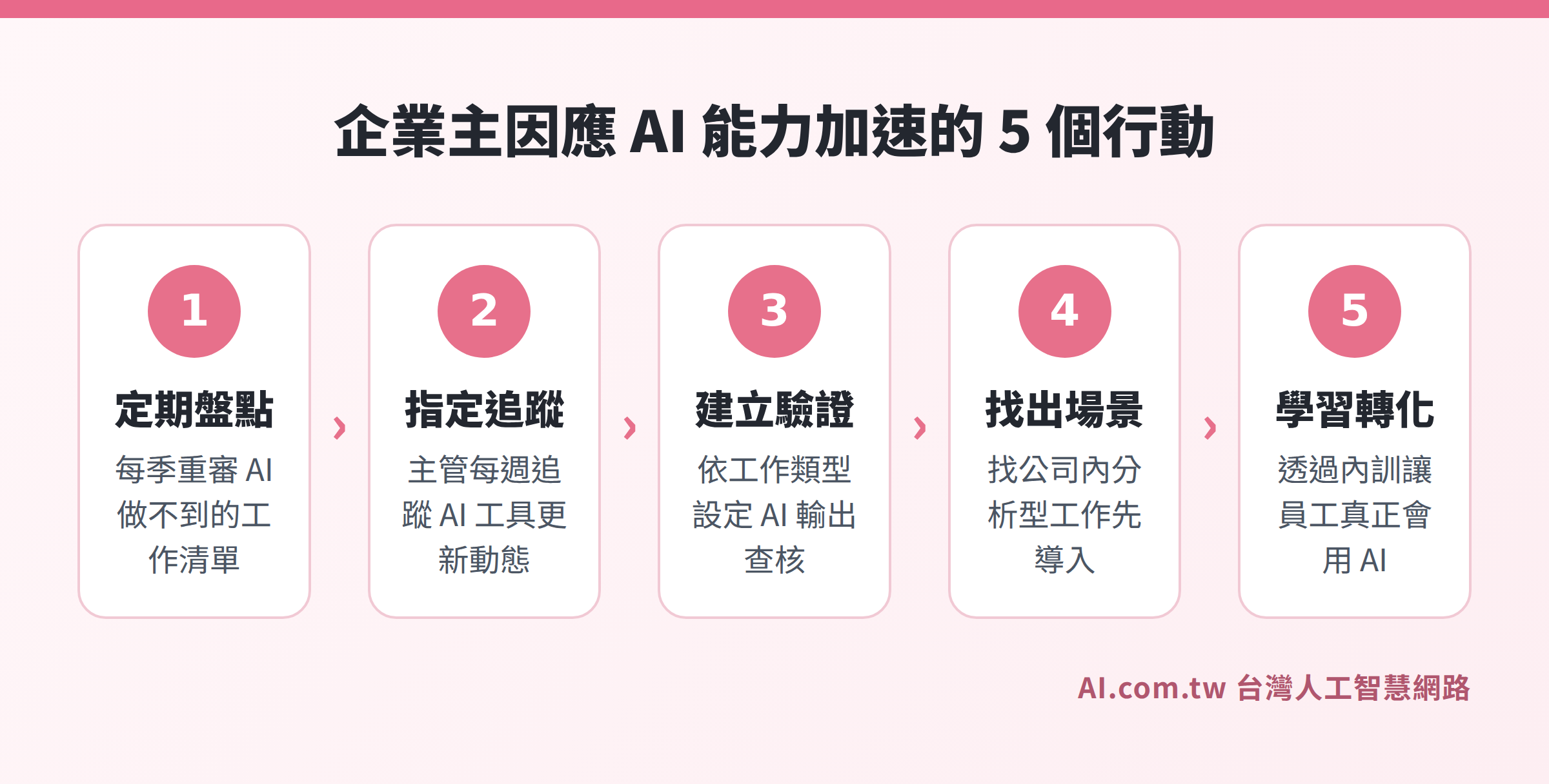 台灣企業因應AI科學突破的五步驟