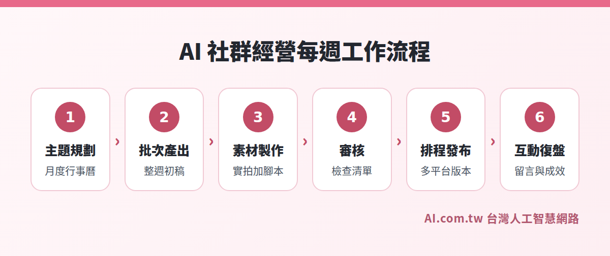 AI 社群經營的每週工作流程