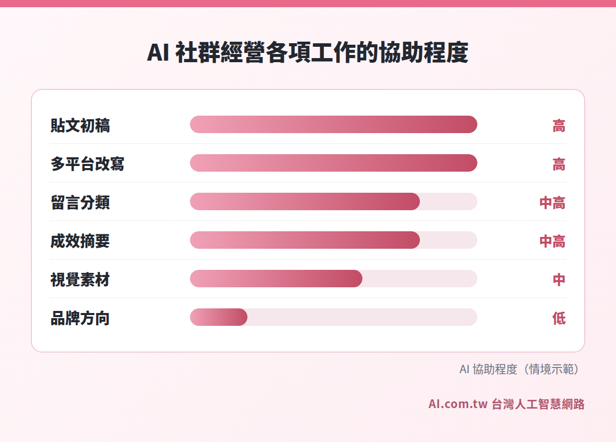各社群平台適合 AI 協助的程度長條圖