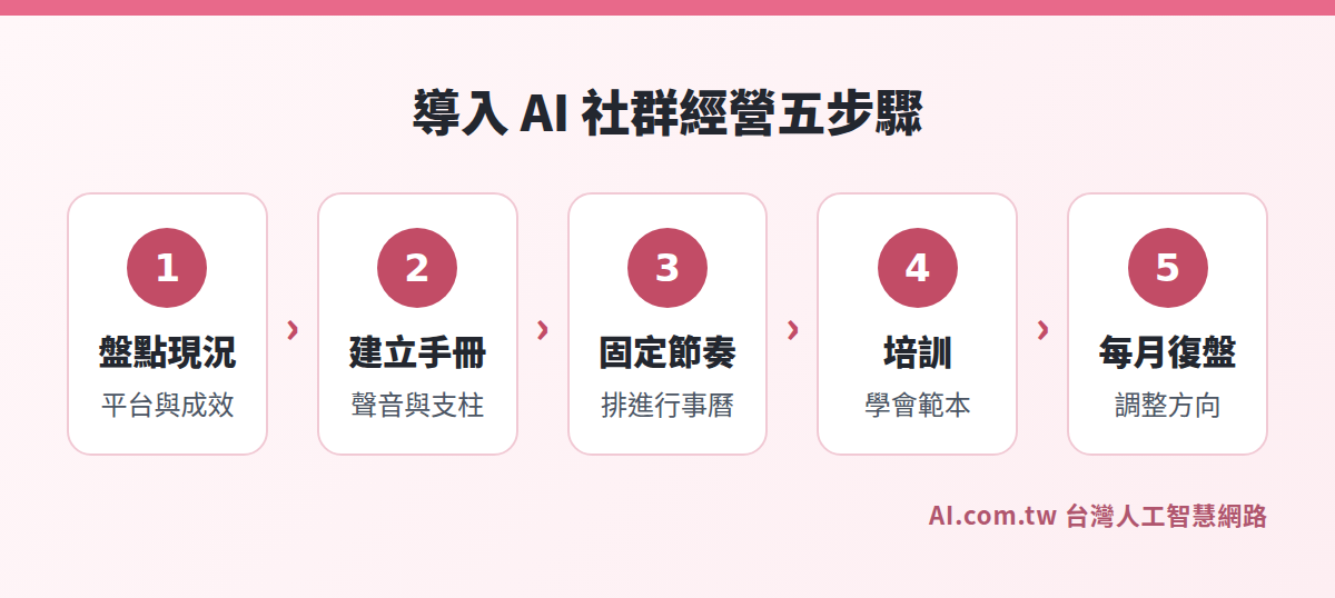 導入 AI 社群經營的五個步驟流程圖