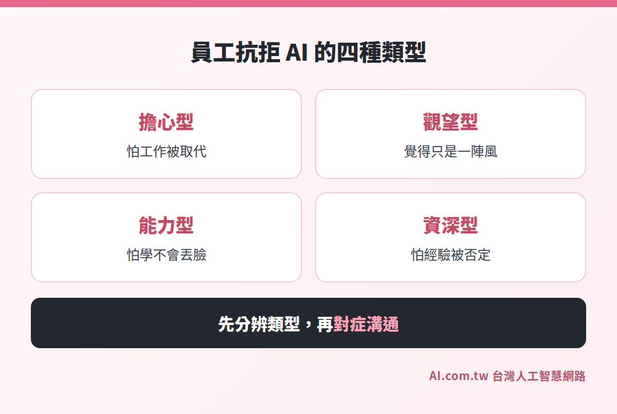員工抗拒 AI 的四種類型：擔心型、觀望型、能力型、資深型