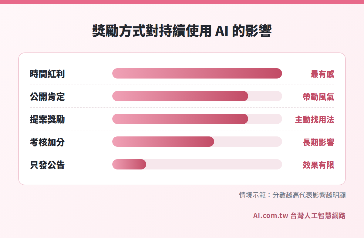不同獎勵方式對員工持續使用 AI 的影響長條圖