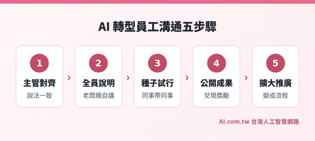 AI 轉型員工溝通五步驟流程圖