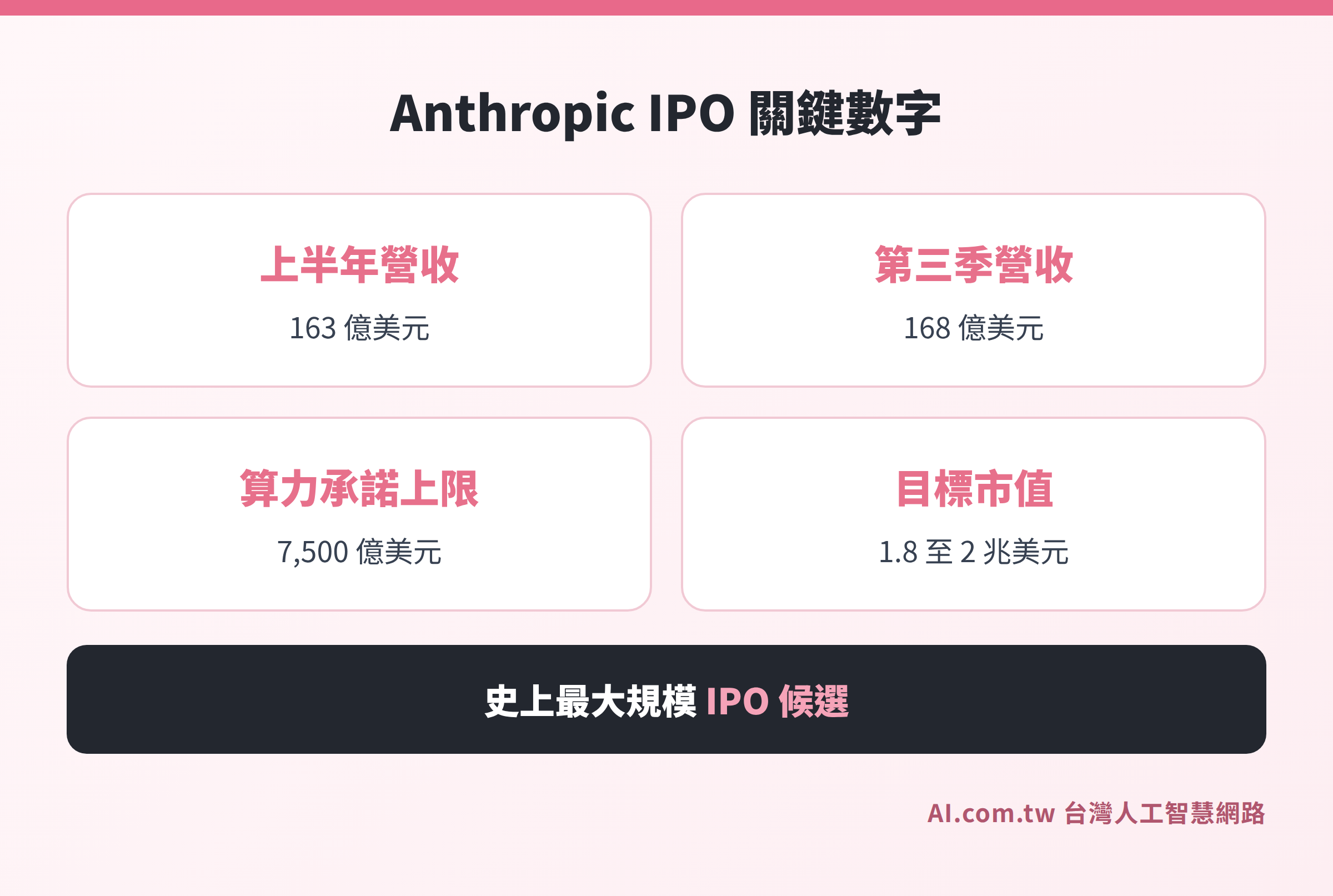 Anthropic IPO 關鍵財務數字圖解