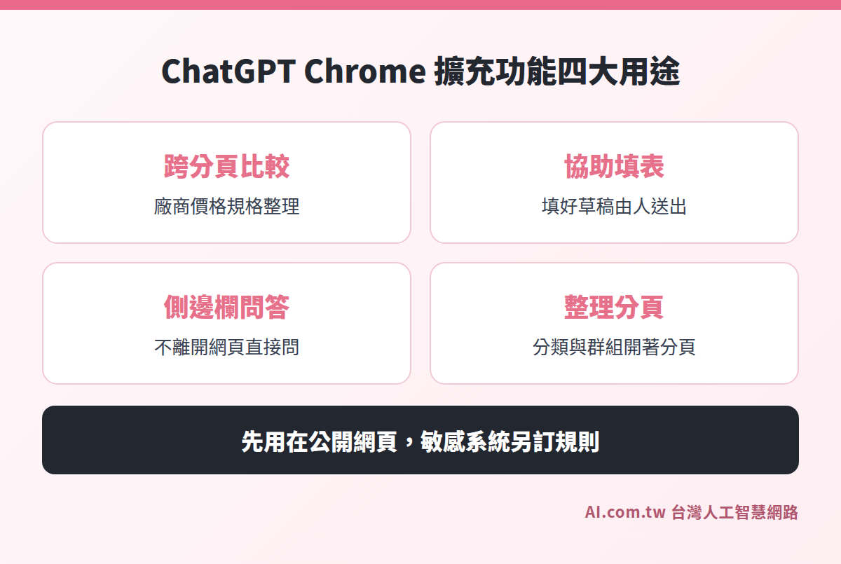 ChatGPT Chrome 擴充功能四大用途：跨分頁比較、協助填表、側邊欄問答、整理分頁