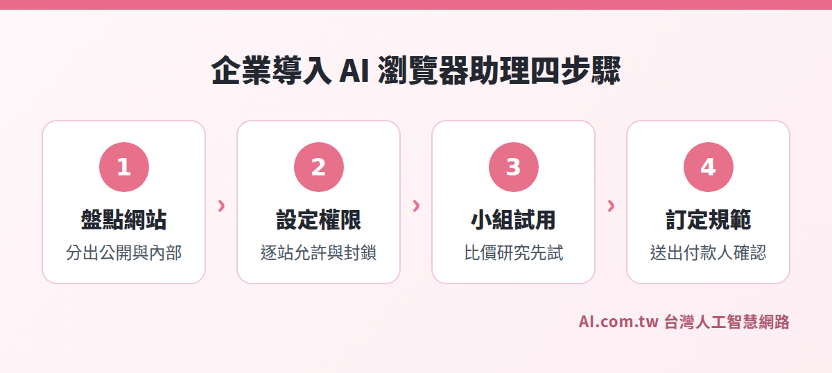 企業導入 ChatGPT Chrome 擴充功能四步驟：盤點網站、設定權限、小組試用、訂定規範