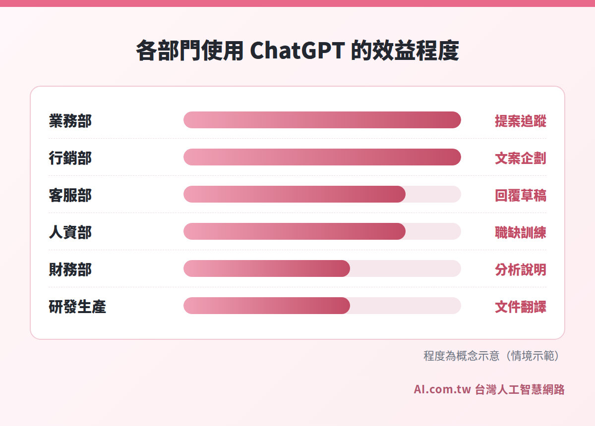 各部門使用 ChatGPT 企業版的效益程度長條圖