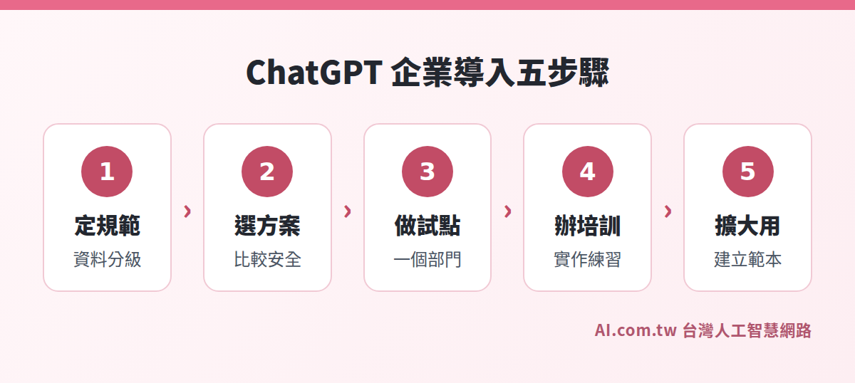 ChatGPT 企業導入五步驟：定規範、選方案、做試點、辦培訓、擴大用