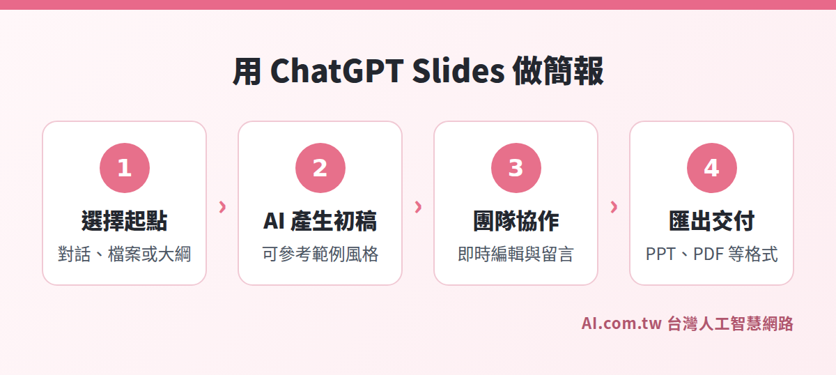 ChatGPT Slides 從初稿到交付的四個步驟