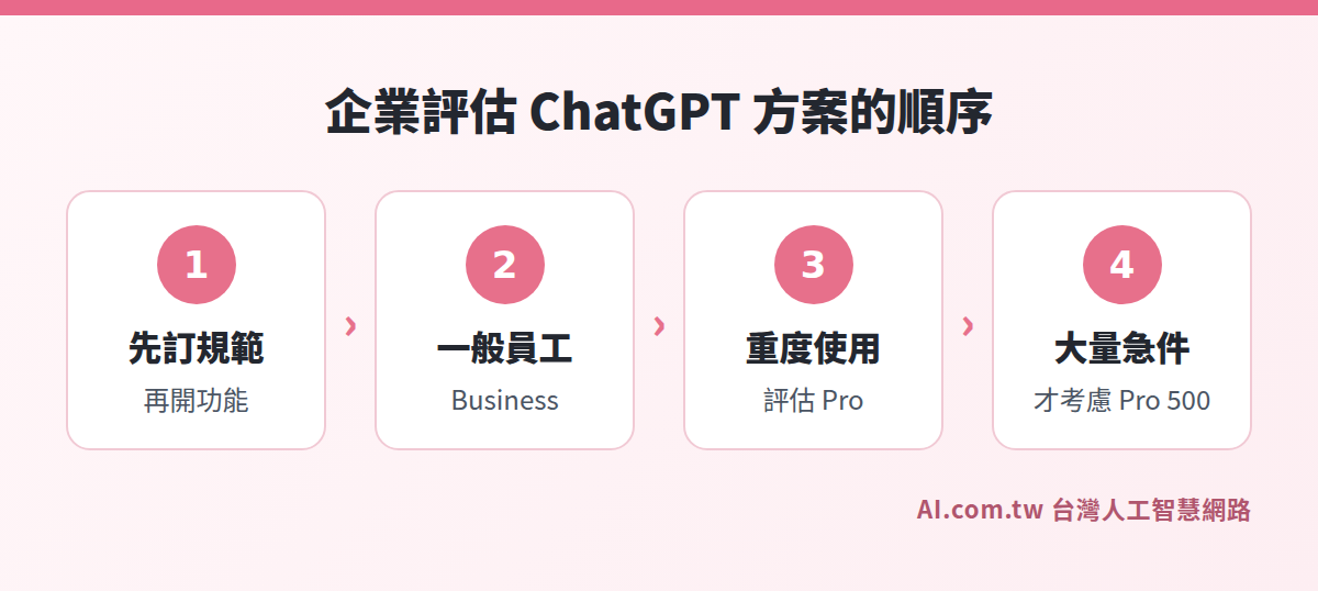 ChatGPT 方案評估順序：先訂規範，一般員工用 Business，重度使用者評估 Pro，大量急件才考慮 Pro 500