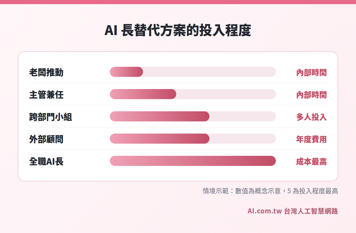 四種 AI 長替代方案的投入程度長條圖