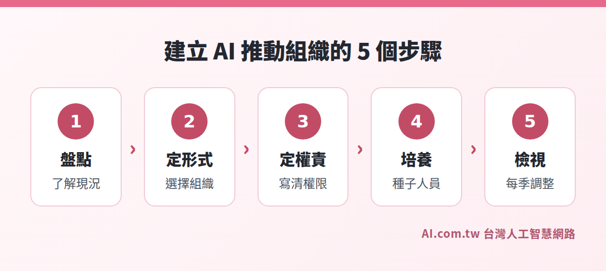 建立 AI 推動組織的 5 個步驟流程圖
