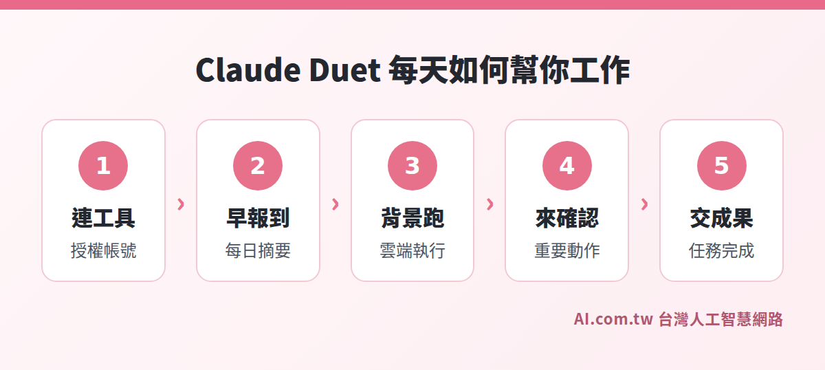 Claude Duet 五步工作流程示意圖